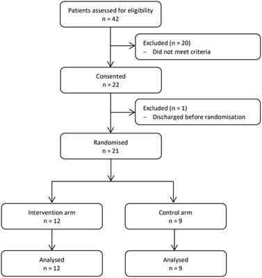 Can a personalised music listening intervention decrease agitation in hospitalised patients with dementia? A feasibility trial